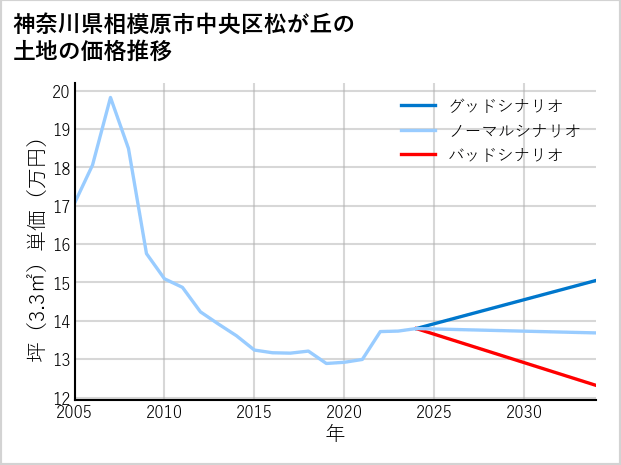 神奈川県相模原市中央区松が丘の土地価格推移
