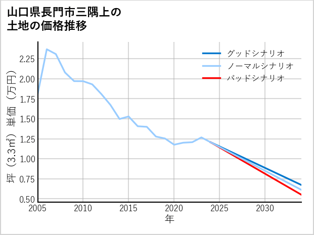 山口県長門市三隅上の土地価格推移