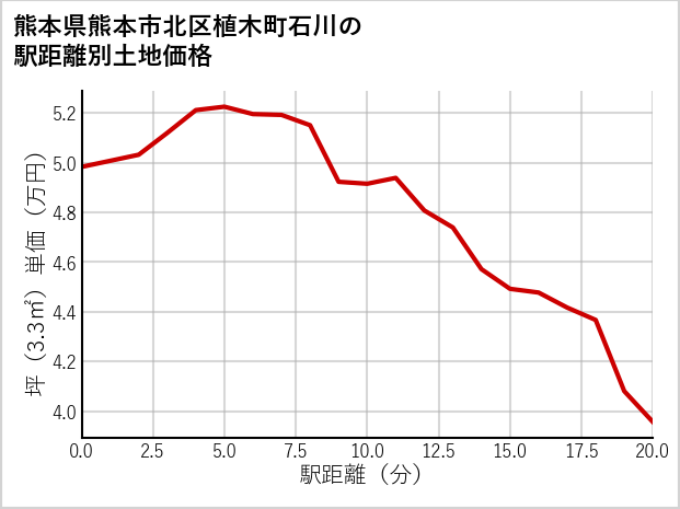 熊本県熊本市北区植木町石川の徒歩距離別の土地坪単価
