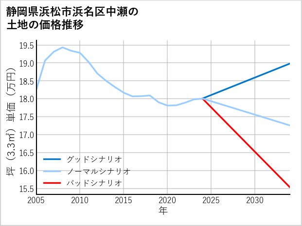 静岡県浜松市浜名区中瀬の土地価格推移