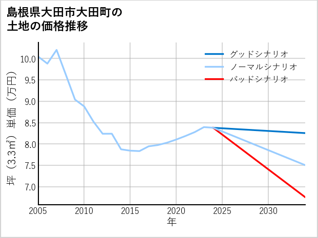 島根県大田市大田町の土地価格推移