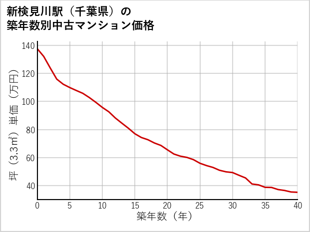 新検見川駅（千葉県）の築年数別の中古マンション坪単価