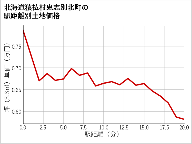 北海道猿払村鬼志別北町の徒歩距離別の土地坪単価