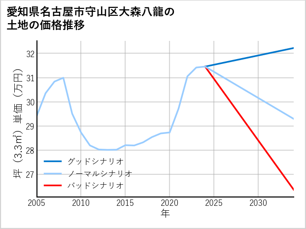 愛知県名古屋市守山区大森八龍の土地価格推移