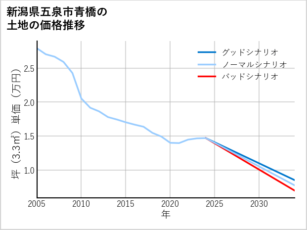 新潟県五泉市青橋の土地価格推移