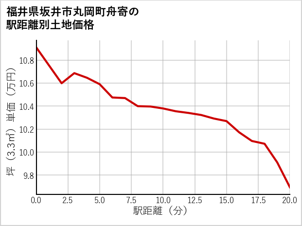 福井県坂井市丸岡町舟寄の徒歩距離別の土地坪単価