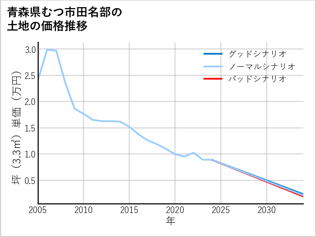 青森県むつ市田名部の土地価格推移