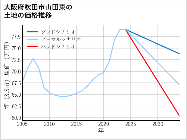 大阪府吹田市山田東の土地価格推移