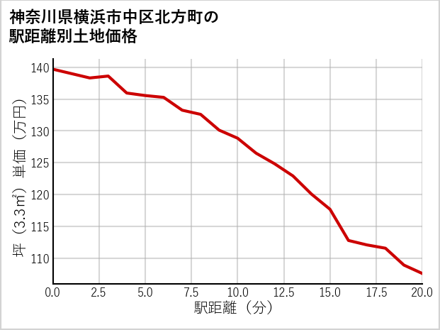 神奈川県横浜市中区北方町の徒歩距離別の土地坪単価