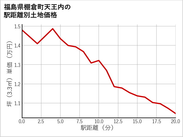 福島県棚倉町天王内の徒歩距離別の土地坪単価