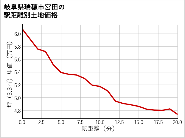 岐阜県瑞穂市宮田の徒歩距離別の土地坪単価