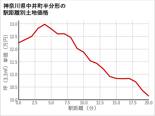神奈川県中井町半分形の徒歩距離別の土地坪単価
