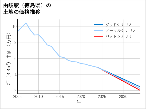 由岐駅（徳島県）の土地価格推移