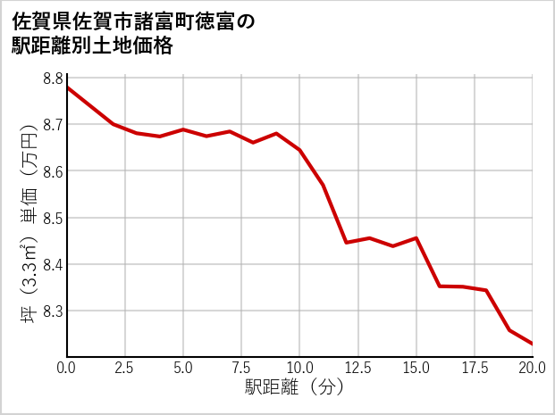 佐賀県佐賀市諸富町徳富の徒歩距離別の土地坪単価
