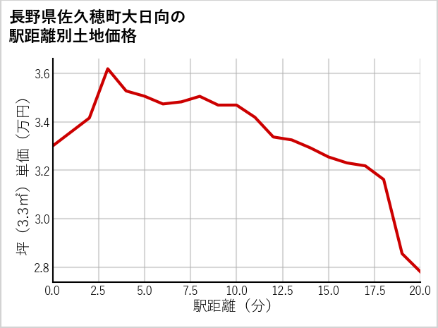 長野県佐久穂町大日向の徒歩距離別の土地坪単価