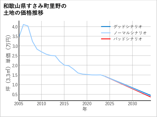 和歌山県すさみ町里野の土地価格推移