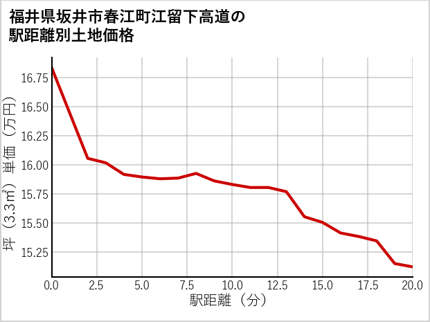福井県坂井市春江町江留下高道の徒歩距離別の土地坪単価