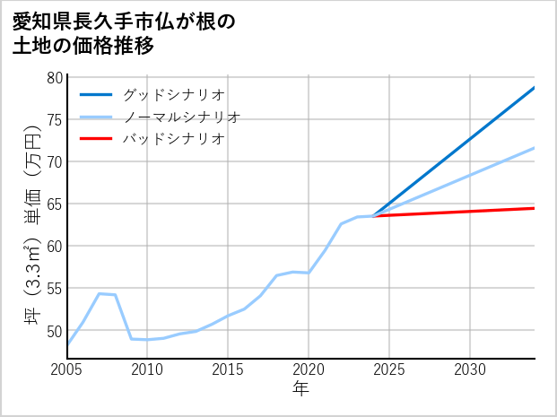愛知県長久手市仏が根の土地価格推移