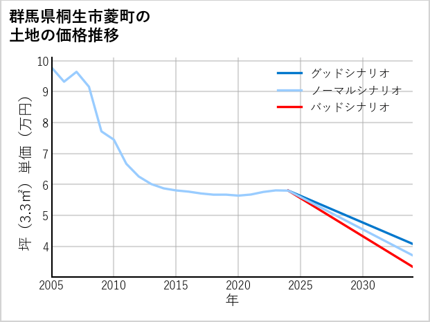 群馬県桐生市菱町の土地価格推移