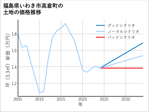 福島県いわき市高倉町の土地価格推移