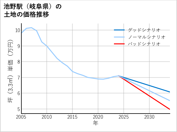 池野駅（岐阜県）の土地価格推移
