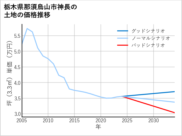 栃木県那須烏山市神長の土地価格推移