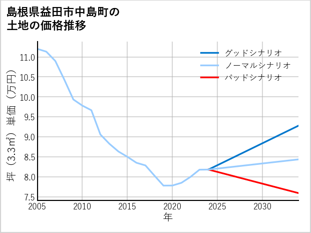 島根県益田市中島町の土地価格推移
