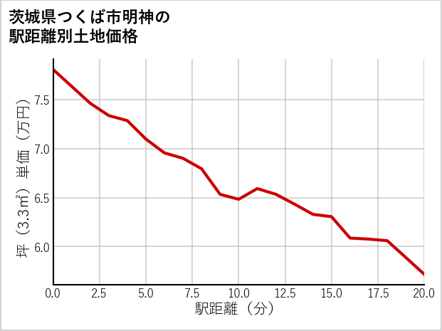 茨城県つくば市明神の徒歩距離別の土地坪単価