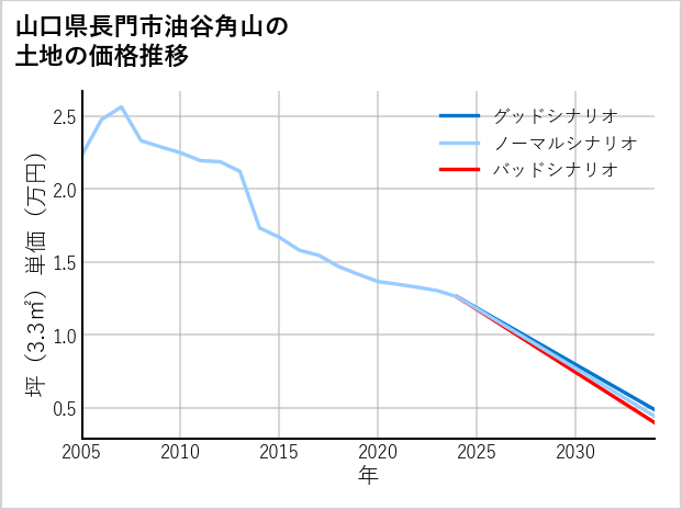 山口県長門市油谷角山の土地価格推移