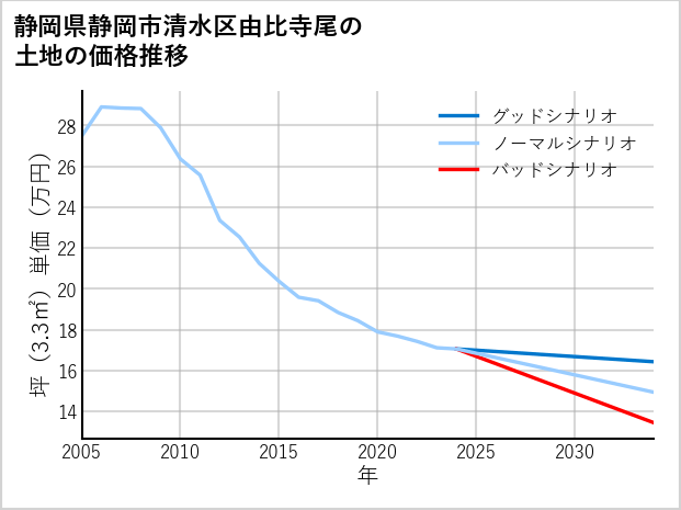 静岡県静岡市清水区由比寺尾の土地価格推移