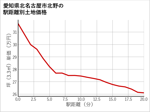 愛知県北名古屋市北野の徒歩距離別の土地坪単価