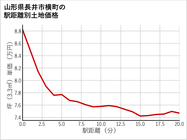 山形県長井市横町の徒歩距離別の土地坪単価