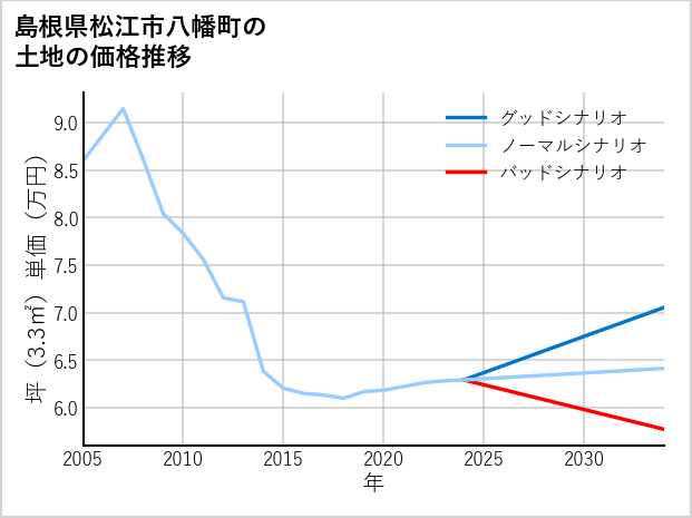 島根県松江市八幡町の土地価格推移