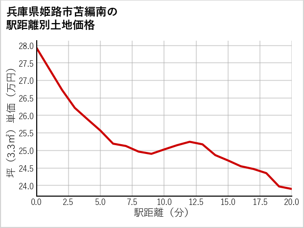 兵庫県姫路市苫編南の徒歩距離別の土地坪単価