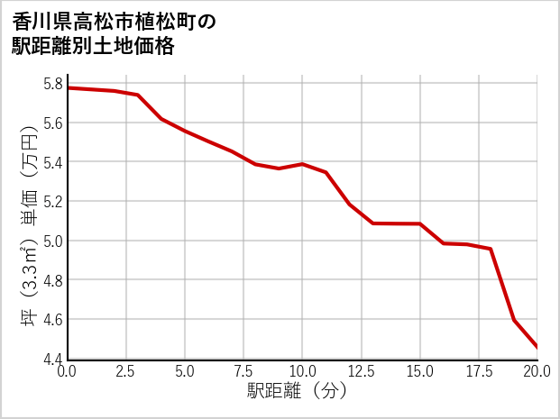 香川県高松市植松町の徒歩距離別の土地坪単価