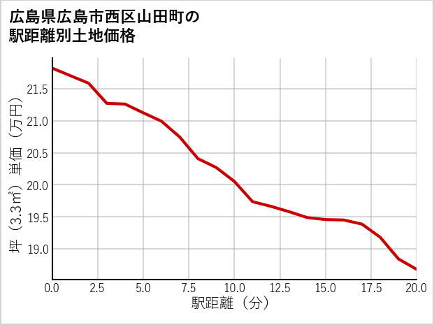 広島県広島市西区山田町の徒歩距離別の土地坪単価