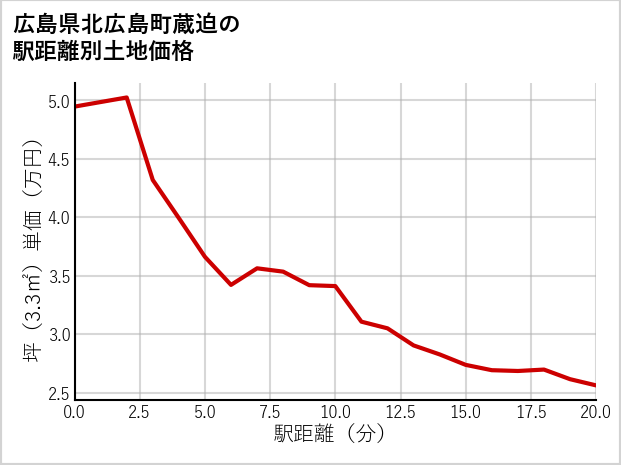 広島県北広島町蔵迫の徒歩距離別の土地坪単価