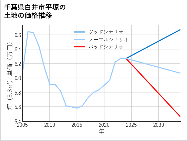千葉県白井市平塚の土地価格推移