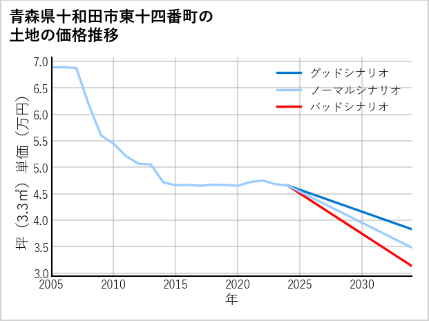 青森県十和田市東十四番町の土地価格推移