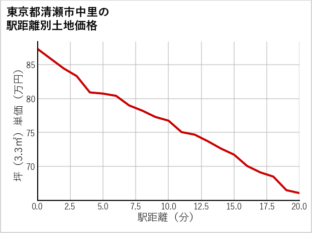 東京都清瀬市中里の徒歩距離別の土地坪単価