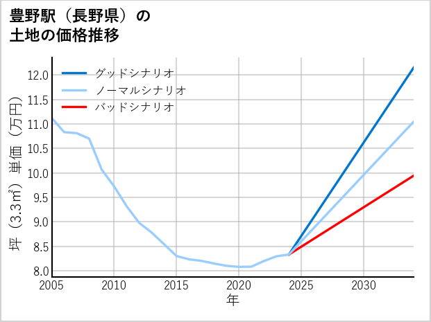 豊野駅（長野県）の土地価格推移