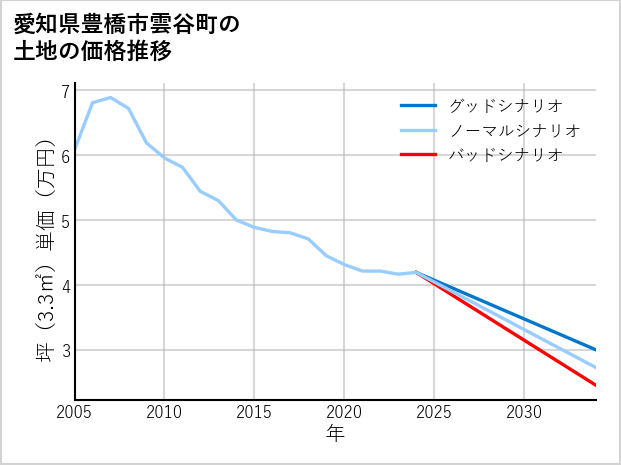 愛知県豊橋市雲谷町の土地価格推移