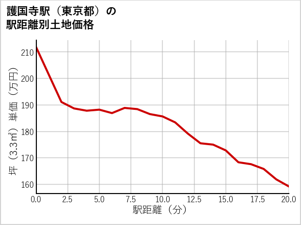 護国寺駅（東京都）の徒歩距離別の土地坪単価