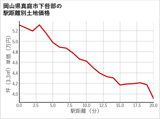 岡山県真庭市下呰部の徒歩距離別の土地坪単価