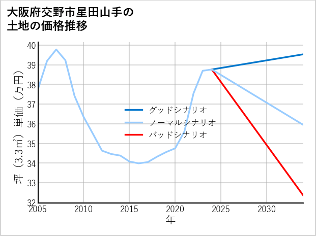 大阪府交野市星田山手の土地価格推移