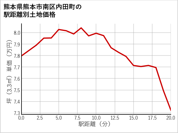 熊本県熊本市南区内田町の徒歩距離別の土地坪単価
