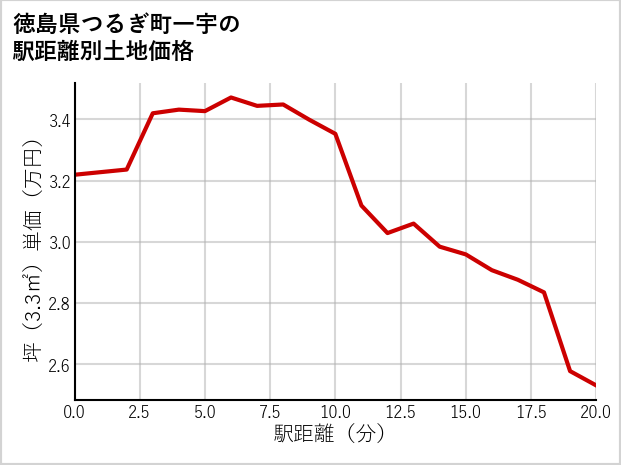 徳島県つるぎ町一宇の徒歩距離別の土地坪単価