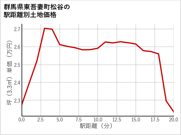 群馬県東吾妻町松谷の徒歩距離別の土地坪単価