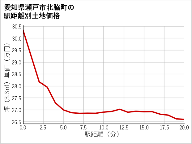 愛知県瀬戸市北脇町の徒歩距離別の土地坪単価