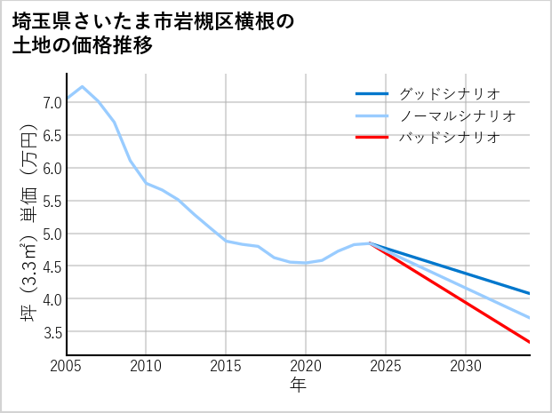 埼玉県さいたま市岩槻区横根の土地価格推移